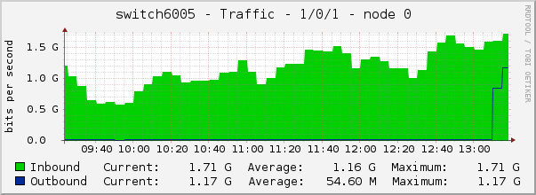 switch6005 - Traffic - 1/0/1 - node 0 