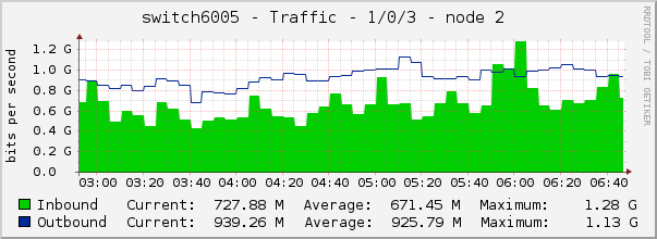 switch6005 - Traffic - 1/0/3 - node 2 