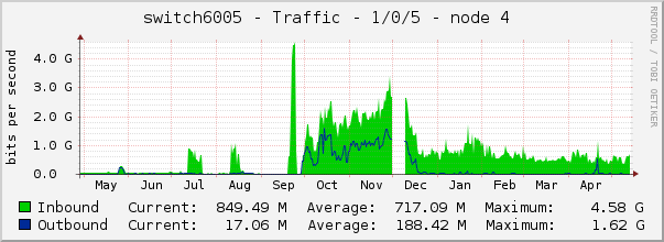 switch6005 - Traffic - 1/0/5 - node 4 