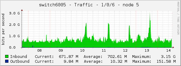 switch6005 - Traffic - 1/0/6 - node 5 
