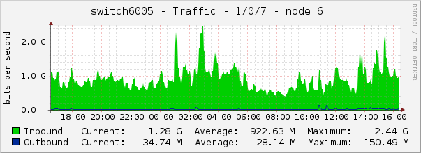 switch6005 - Traffic - 1/0/7 - node 6 