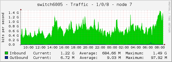 switch6005 - Traffic - 1/0/8 - node 7 