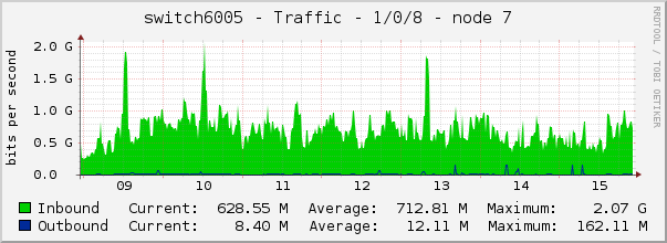 switch6005 - Traffic - 1/0/8 - node 7 