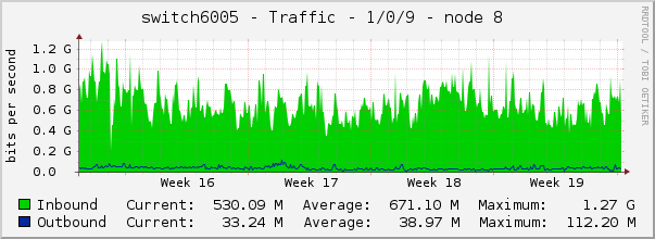 switch6005 - Traffic - 1/0/9 - node 8 