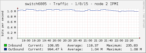 switch6005 - Traffic - 1/0/15 - node 2 IPMI 