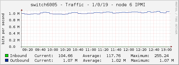 switch6005 - Traffic - 1/0/19 - node 6 IPMI 