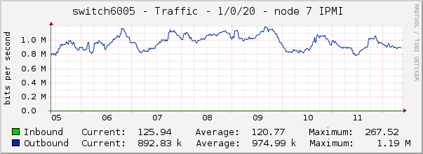 switch6005 - Traffic - 1/0/20 - node 7 IPMI 