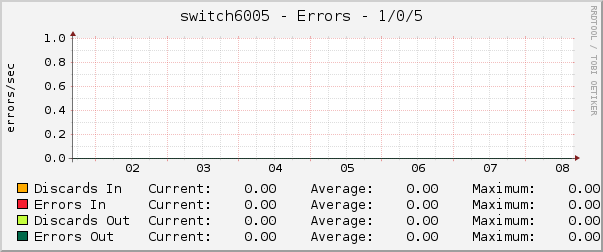 switch6005 - Errors - 1/0/5