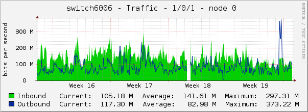 switch6006 - Traffic - 1/0/1 - node 0 