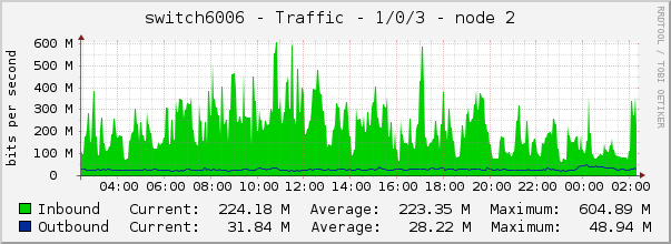 switch6006 - Traffic - 1/0/3 - node 2 
