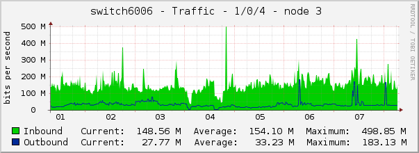 switch6006 - Traffic - 1/0/4 - node 3 