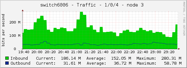 switch6006 - Traffic - 1/0/4 - node 3 