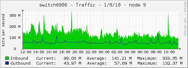 switch6006 - Traffic - 1/0/10 - node 9 