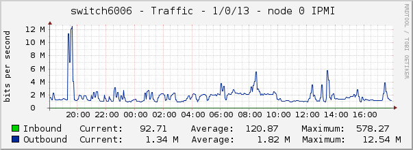 switch6006 - Traffic - 1/0/13 - node 0 IPMI 