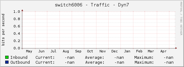 switch6006 - Traffic - Dyn7