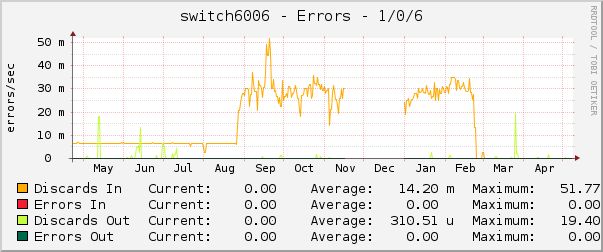 switch6006 - Errors - 1/0/6