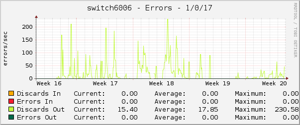 switch6006 - Errors - 1/0/17
