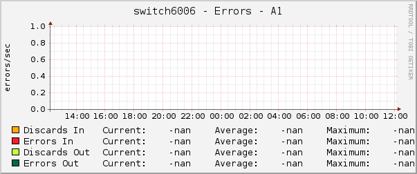 switch6006 - Errors - A1