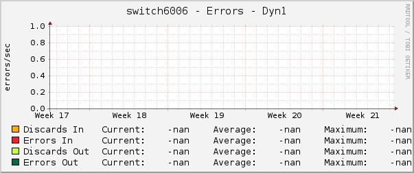 switch6006 - Errors - Dyn1