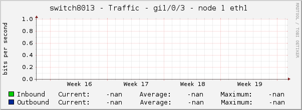 switch8013 - Traffic - gi1/0/3 - node 1 eth1 