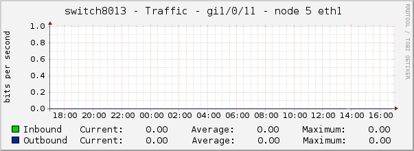 switch8013 - Traffic - gi1/0/11 - node 5 eth1 