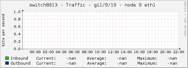switch8013 - Traffic - gi1/0/19 - node 9 eth1 