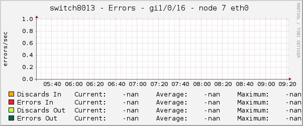 switch8013 - Errors - gi1/0/16 - node 7 eth0 