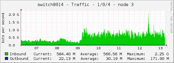 switch8014 - Traffic - 1/0/4 - node 3 