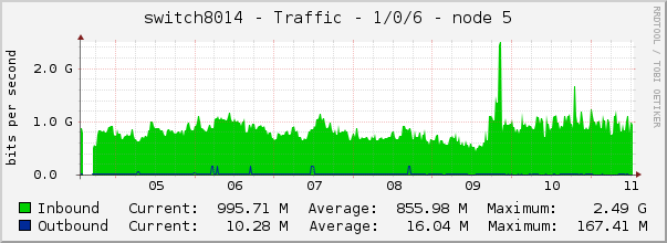 switch8014 - Traffic - 1/0/6 - node 5 