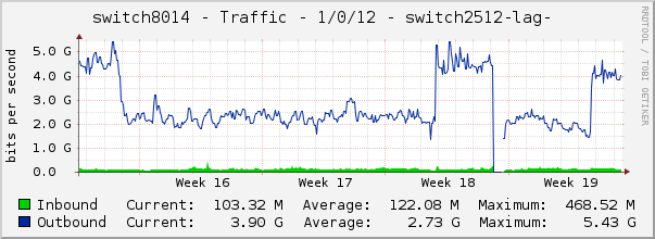 switch8014 - Traffic - 1/0/12 - switch2512-lag- 