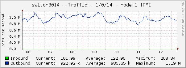 switch8014 - Traffic - 1/0/14 - node 1 IPMI 