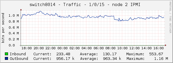 switch8014 - Traffic - 1/0/15 - node 2 IPMI 