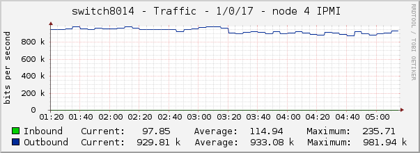 switch8014 - Traffic - 1/0/17 - node 4 IPMI 