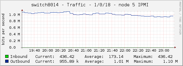 switch8014 - Traffic - 1/0/18 - node 5 IPMI 