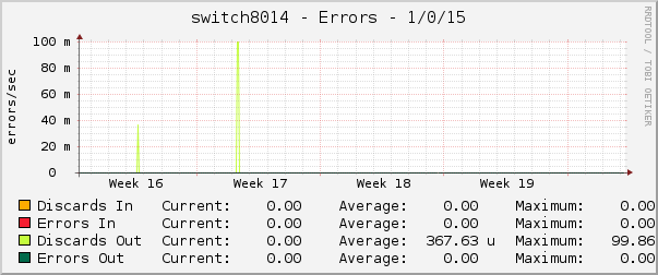 switch8014 - Errors - 1/0/15