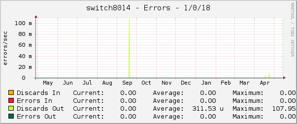 switch8014 - Errors - 1/0/18
