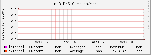 ns3 DNS Queries/sec
