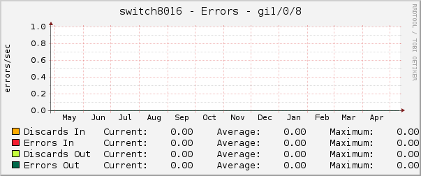 switch8016 - Errors - gi1/0/8