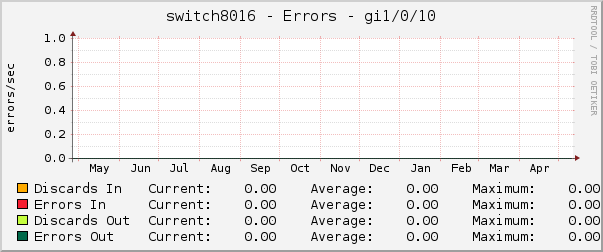 switch8016 - Errors - gi1/0/10