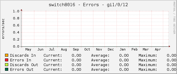 switch8016 - Errors - gi1/0/12