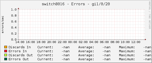 switch8016 - Errors - gi1/0/20
