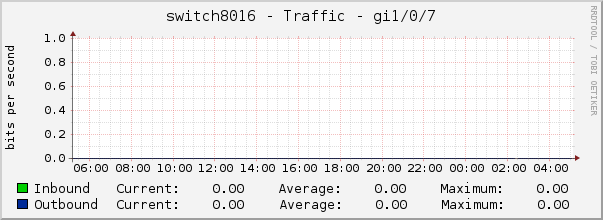 switch8016 - Traffic - gi1/0/7