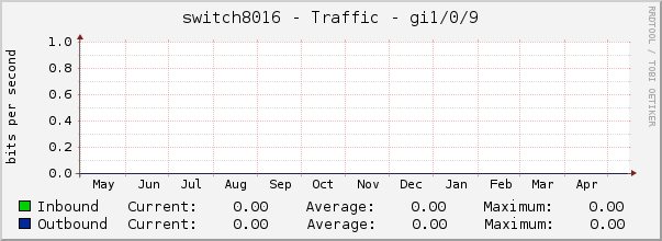 switch8016 - Traffic - gi1/0/9