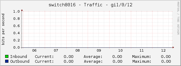 switch8016 - Traffic - gi1/0/12