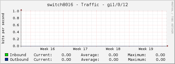 switch8016 - Traffic - gi1/0/12