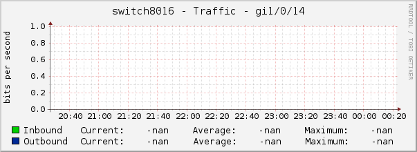 switch8016 - Traffic - gi1/0/14