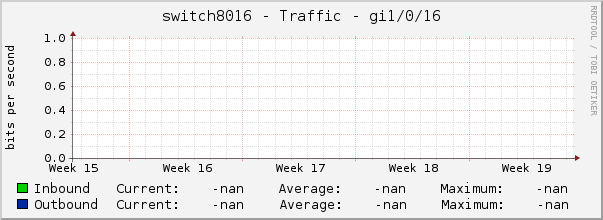 switch8016 - Traffic - gi1/0/16