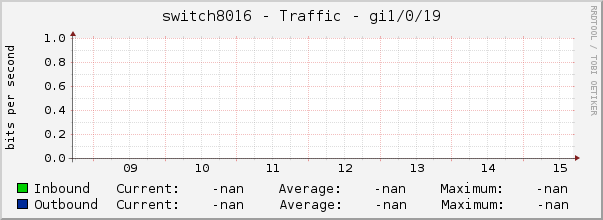switch8016 - Traffic - gi1/0/19