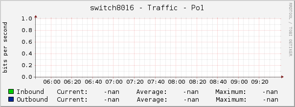 switch8016 - Traffic - Po1