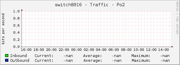 switch8016 - Traffic - Po2